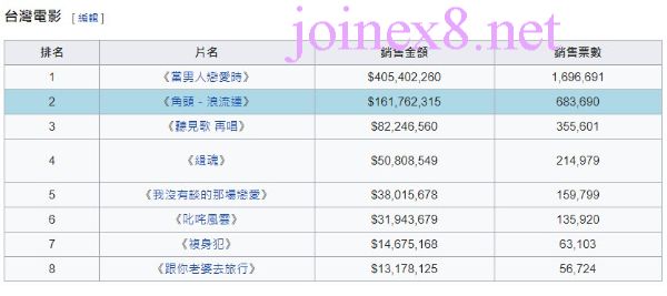 台灣票房2021